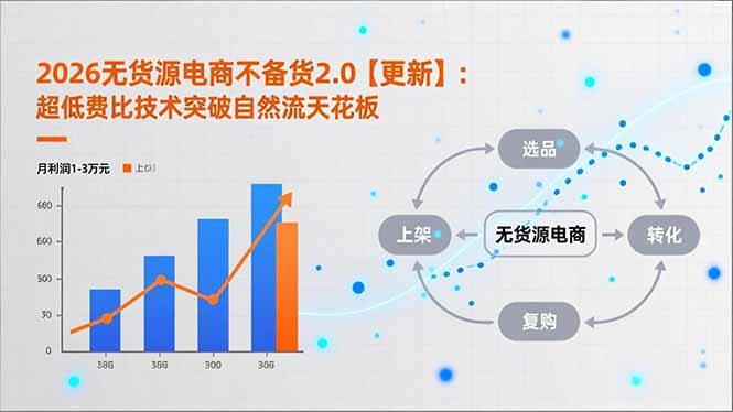 (18011期)2026无货源电商不备货2.0【更新-4月】:超低费比技术突破自然流天花板,单店月利润1-3万元